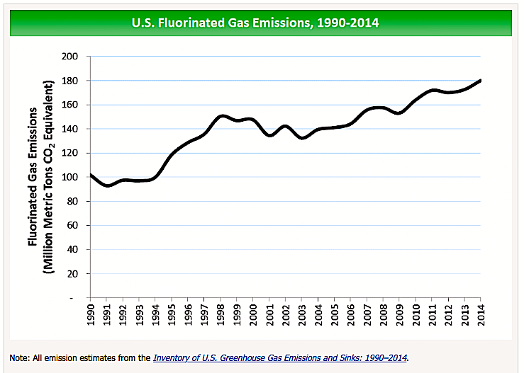f-gas-emissions